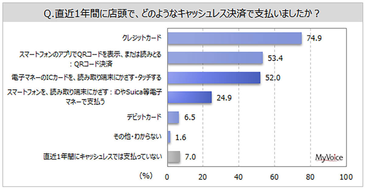 非接触IC型電子マネー利用率は6割に上昇、よく利用されている電子マネーとは？