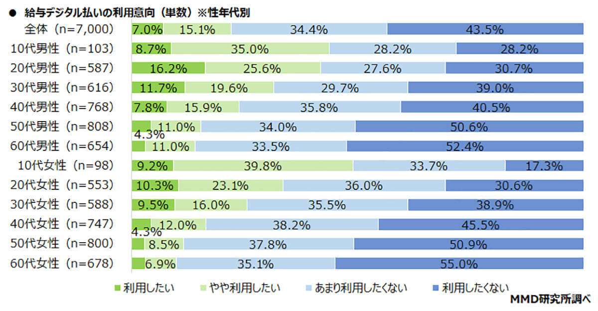 「給与デジタル払い」の認知率は約6割！ 若年層に利用意向が高まる理由とは？