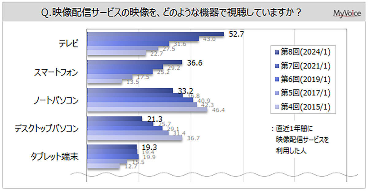 映像配信サービス「視聴機器」1位はテレビ、Fire TV Stickなどが大きく影響?【マイボイスコム調べ】