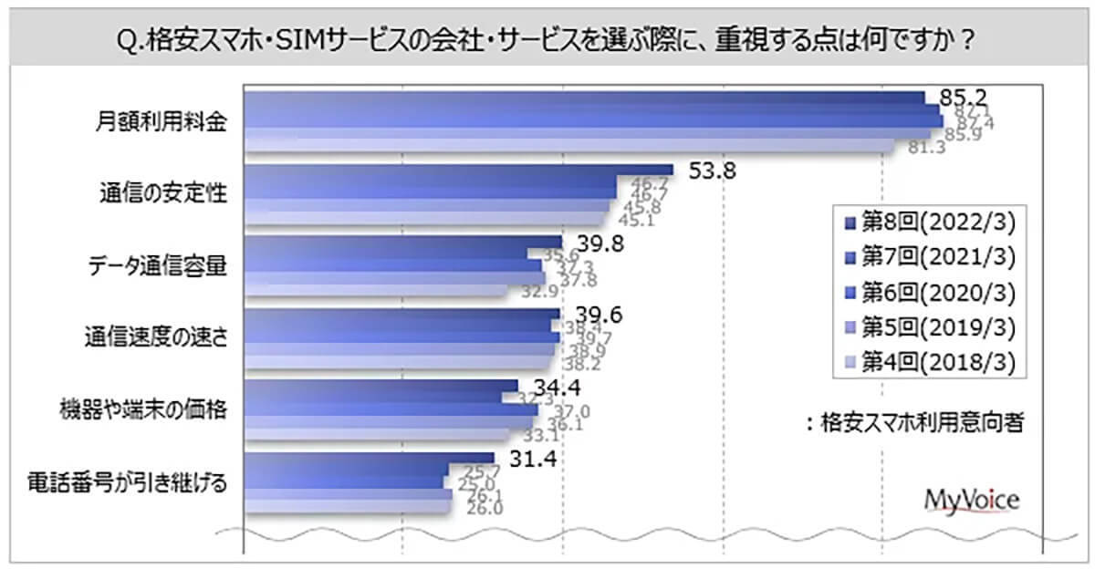 格安スマホ選定時の重視点ランキング、断トツの支持率で1位となったポイントに思わず納得