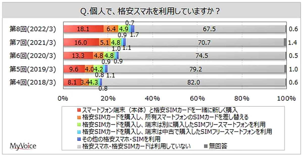 格安スマホ選定時の重視点ランキング、断トツの支持率で1位となったポイントに思わず納得