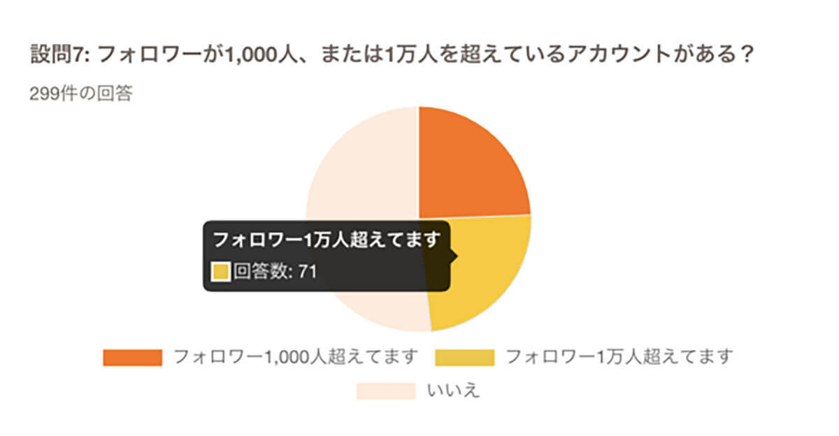 企業のSNS運営、利用利率8割の「Instagram」が一強！【on the bakery調べ】