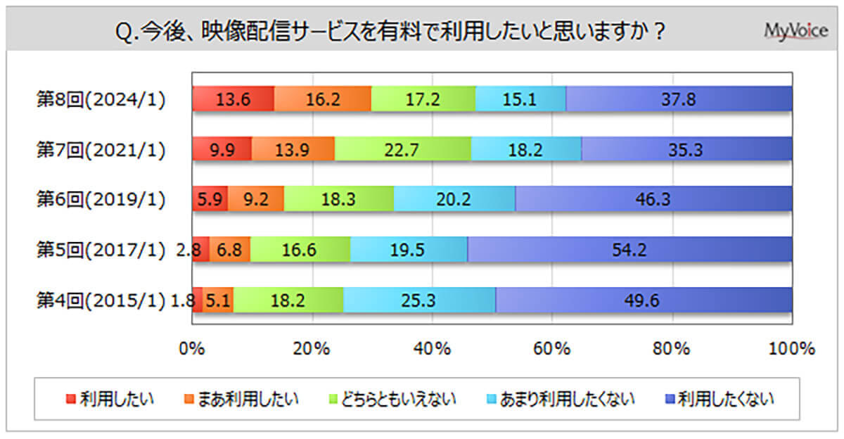 映像配信サービス「視聴機器」1位はテレビ、Fire TV Stickなどが大きく影響?【マイボイスコム調べ】