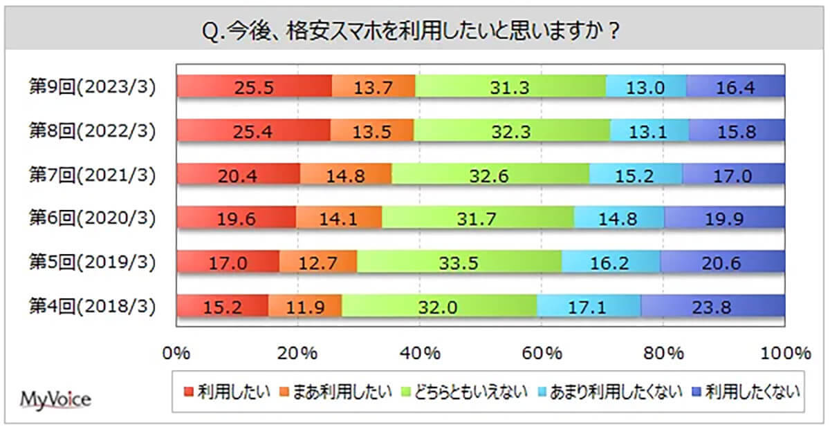 スマホ「SIMカード」のみを差し替えて乗り換える人が増加中、なぜ？【マイボイスコム調べ】