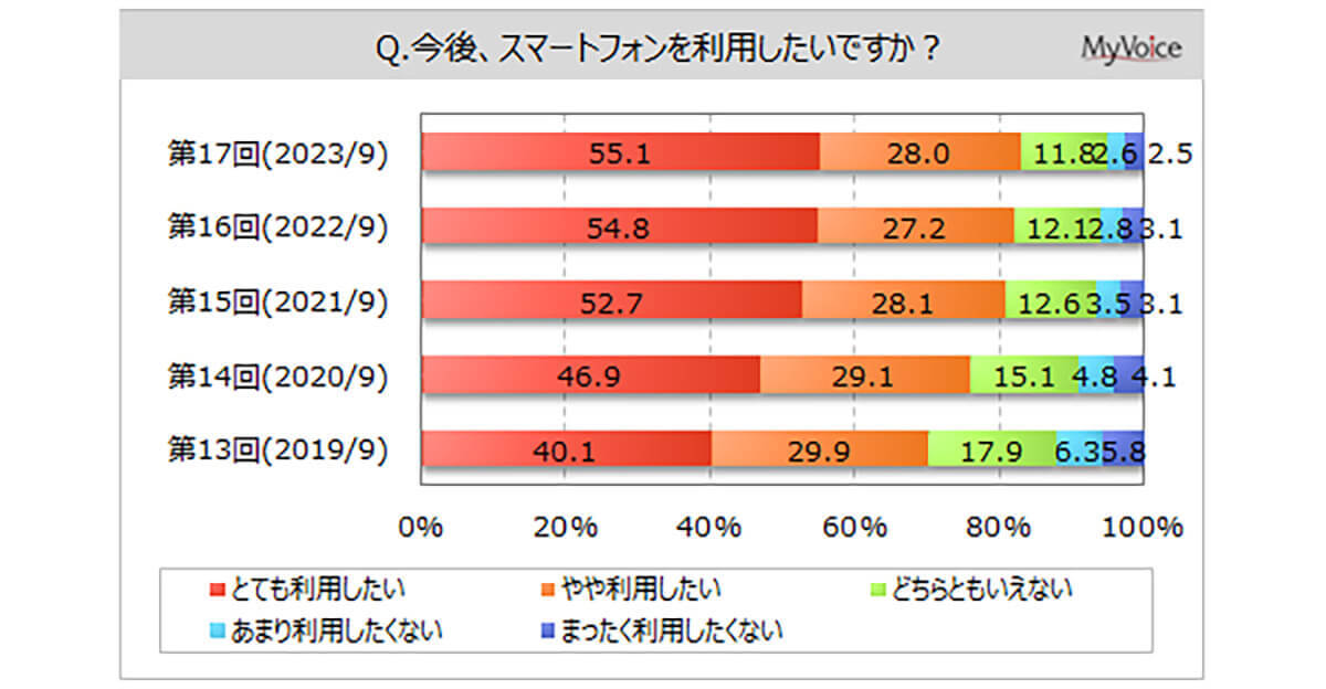 現在の携帯電話/通信事業者から「変更しない」約6割 – 理由は「ポイ活」?