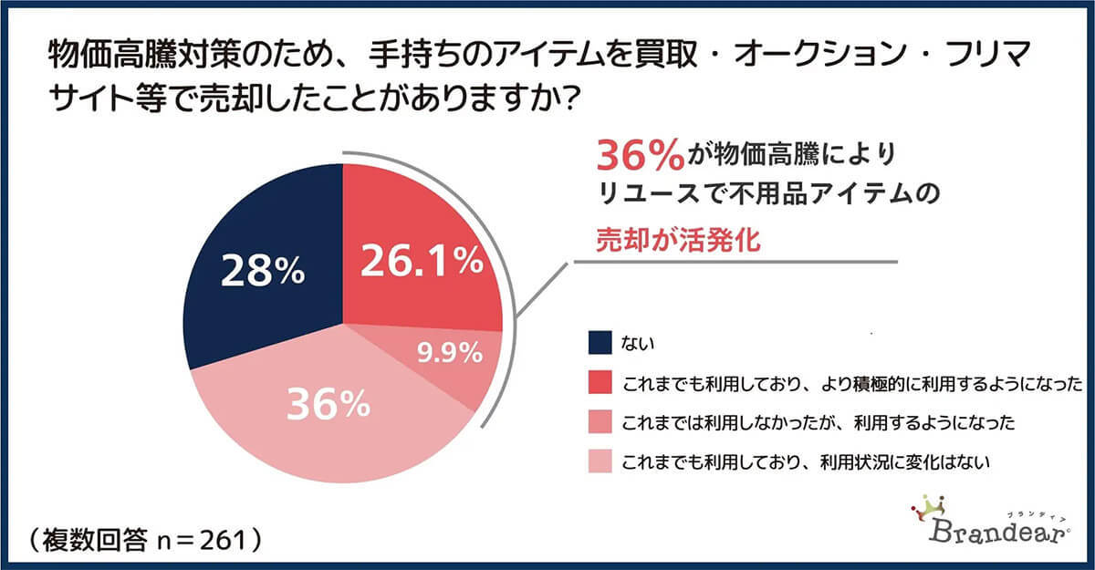 物価高騰対策でリユース利用増加! 47%がジャンル問わず購入【ブランディア調べ】
