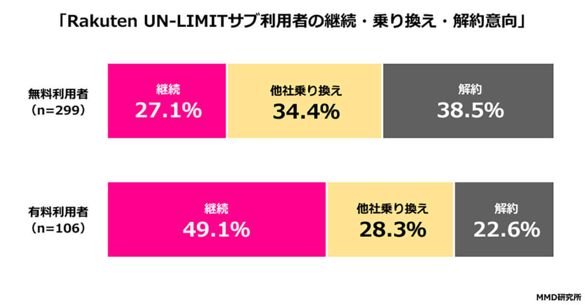 楽天モバイル“0円廃止”通信業界の影響はどこまで？【MMD研究所調べ】