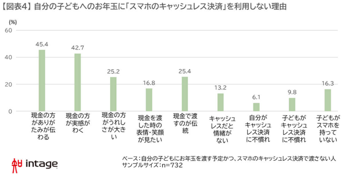 お年玉にも変化、もらう側の約3割はキャッシュレス決済を希望?【インテージ調べ】