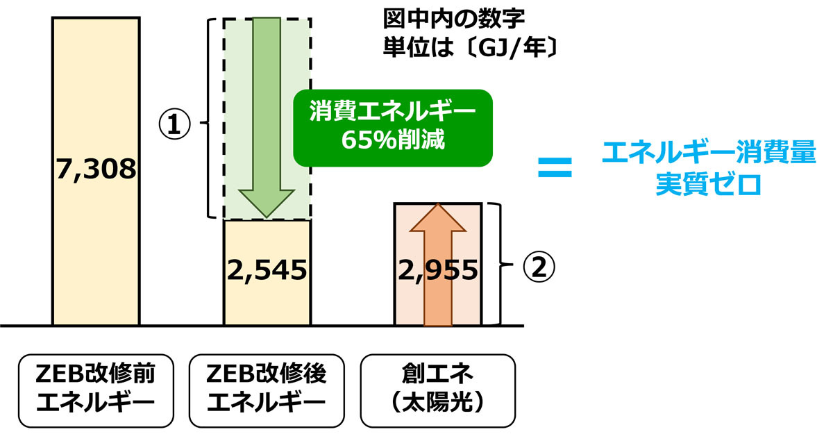 出光 製油所のカーボン排出ゼロを目指し建物の改修を開始