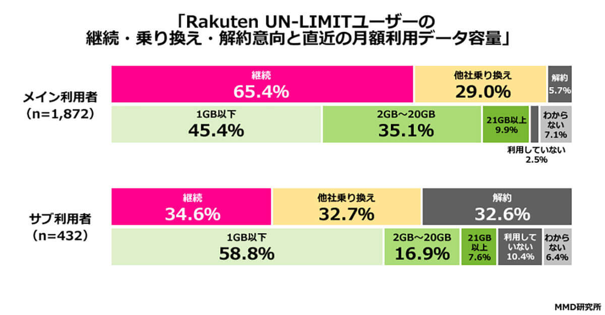 楽天モバイル“0円廃止”通信業界の影響はどこまで？【MMD研究所調べ】