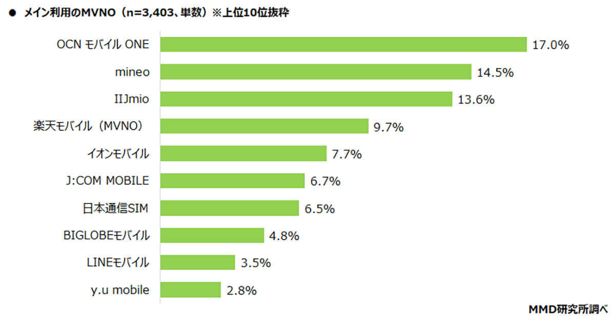 メインスマホで選ばれるMVNO（格安SIM）総合満足度トップは『日本通信SIM』に【MMD研究所調べ】