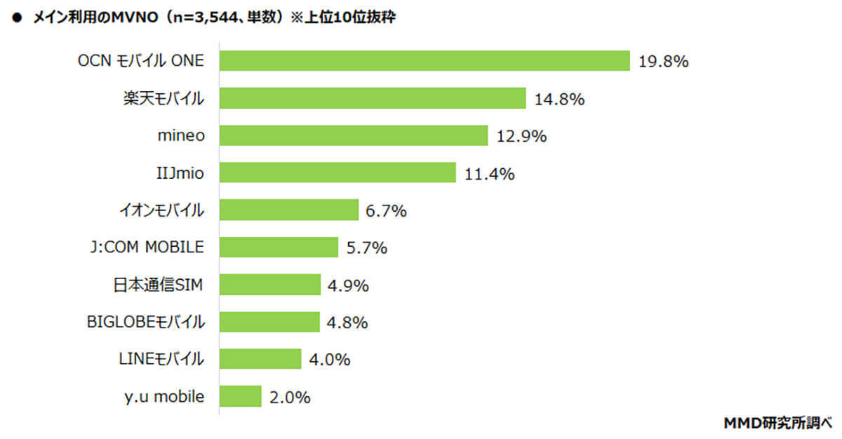 MVNO、総合満足度1位に「イオンモバイル」選ばれる意外な理由とは？【MMD研究所調べ】