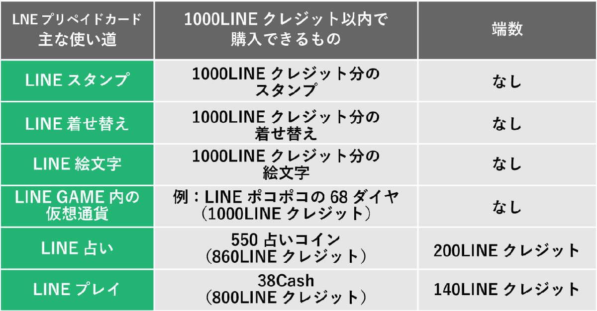 コンビニにある「LINEプリペイドカード」を1,000円分購入すると何をどれだけ買える？