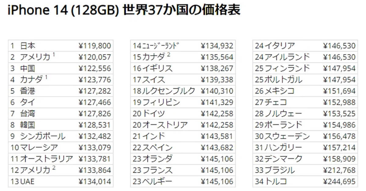 日本のiPhone 14の価格が高いと話題になるも、実は世界最安値