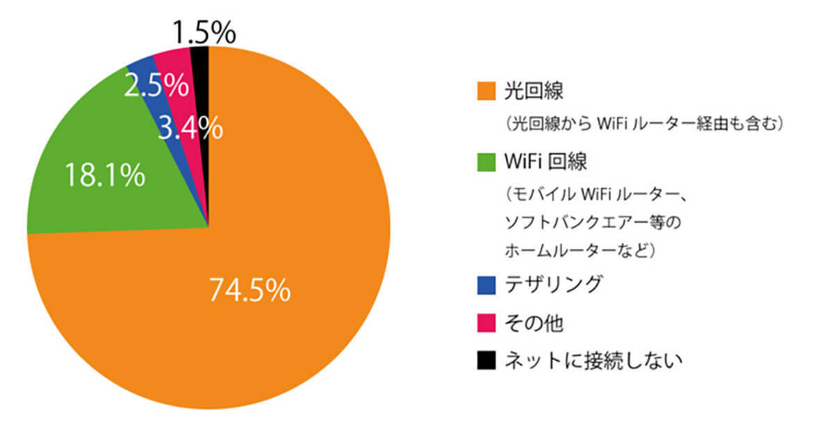 自宅のネット回線 利用率 2位Wi-Fi回線、1位光回線だが満足度で大差【ネット回線の学校調べ】