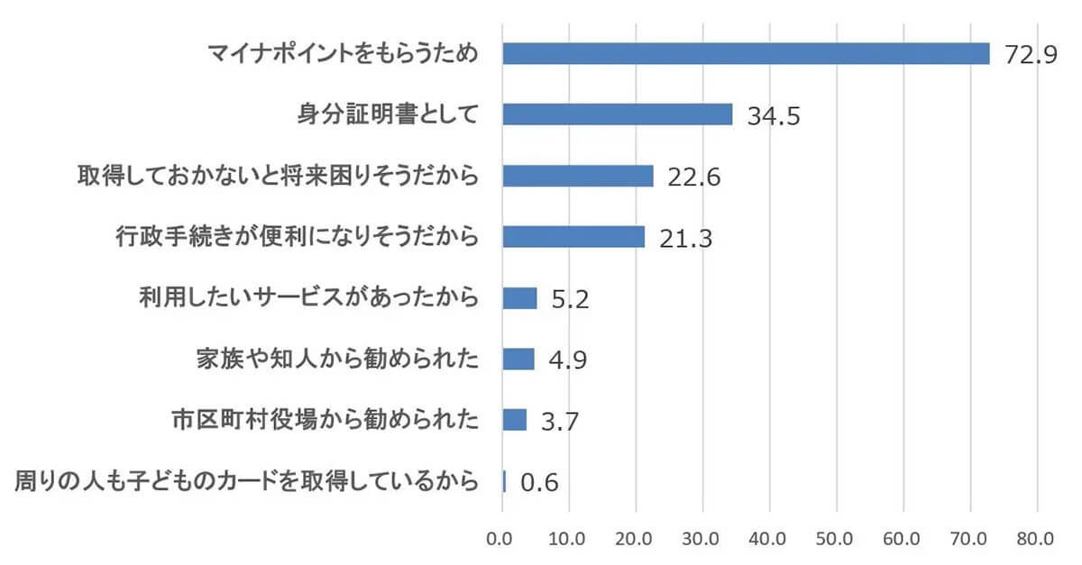 マイナポイント第2弾、15歳未満のマイナカード取得はポイント付与目的が約7割【こどもりびんぐ調べ】