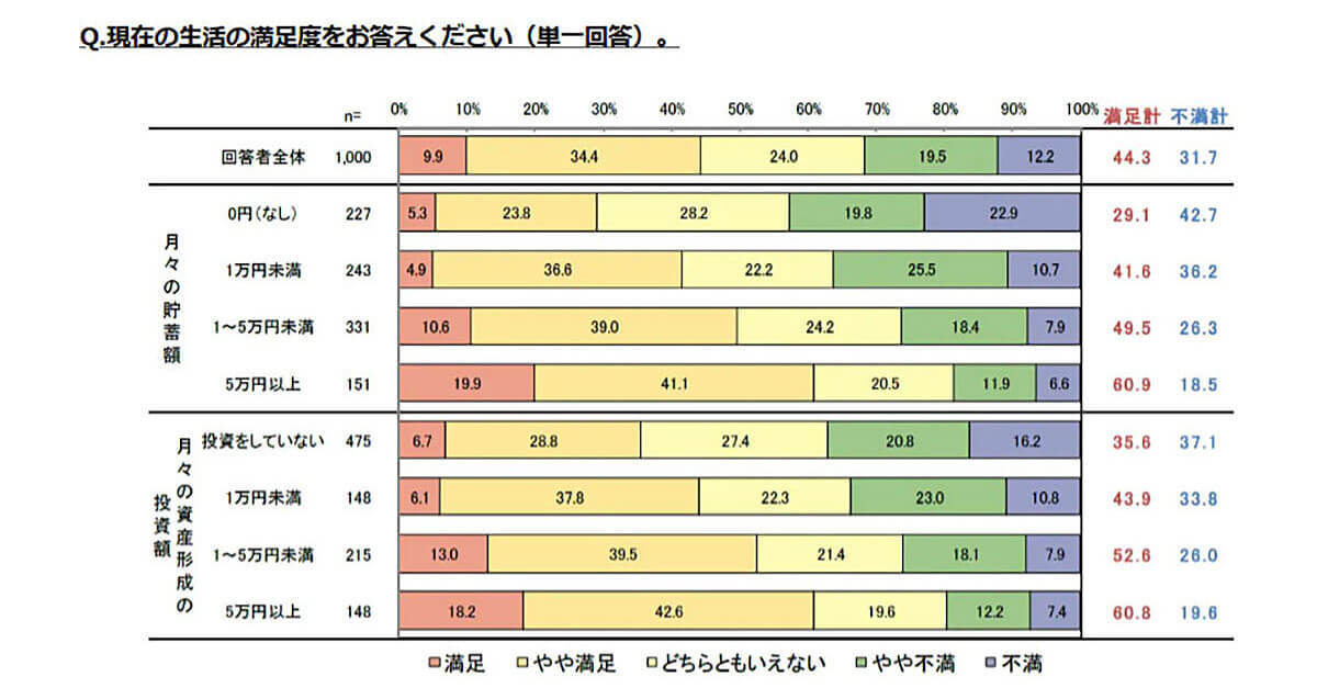 若年層の8割が「自身の将来に不安がある」収入や貯蓄不足が要因に【ライフネット生命保険調べ】