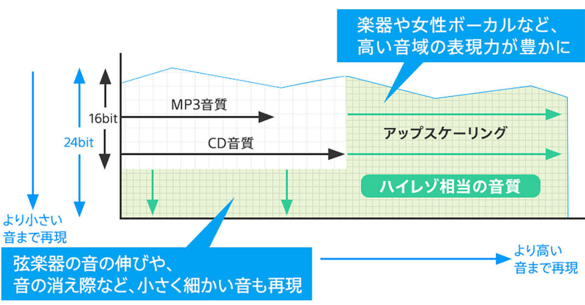 同じ曲のMVを視聴するなら「YouTube」「ニコニコ動画」どちらの方が音質が良い？