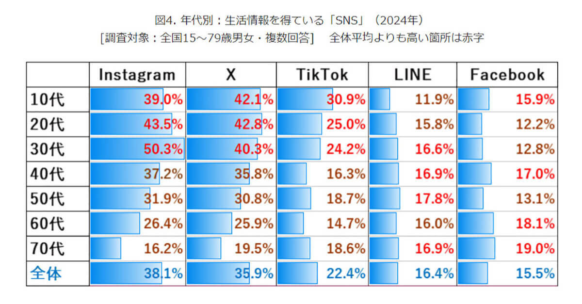 生活情報の入手手段、10代～30代はSNS、40代～50代はWEB・アプリ、60～70代はテレビがトップに