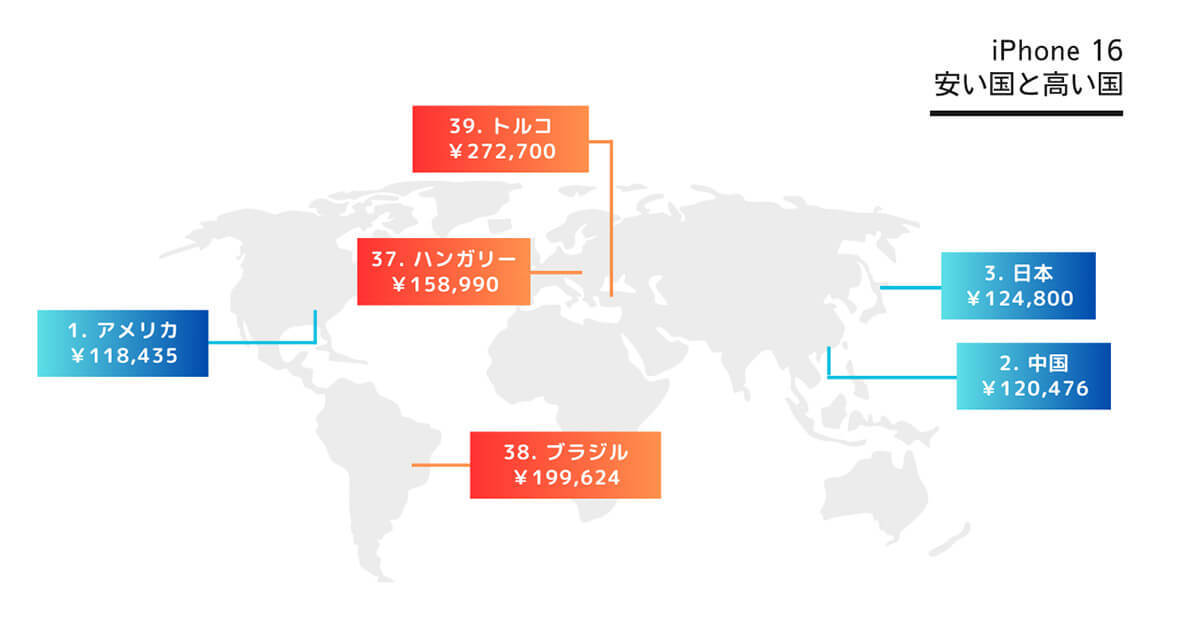 日本の「iPhone 16 シリーズ」価格はアメリカ、中国に次いで世界で3番目に安い【Nukeni調べ】