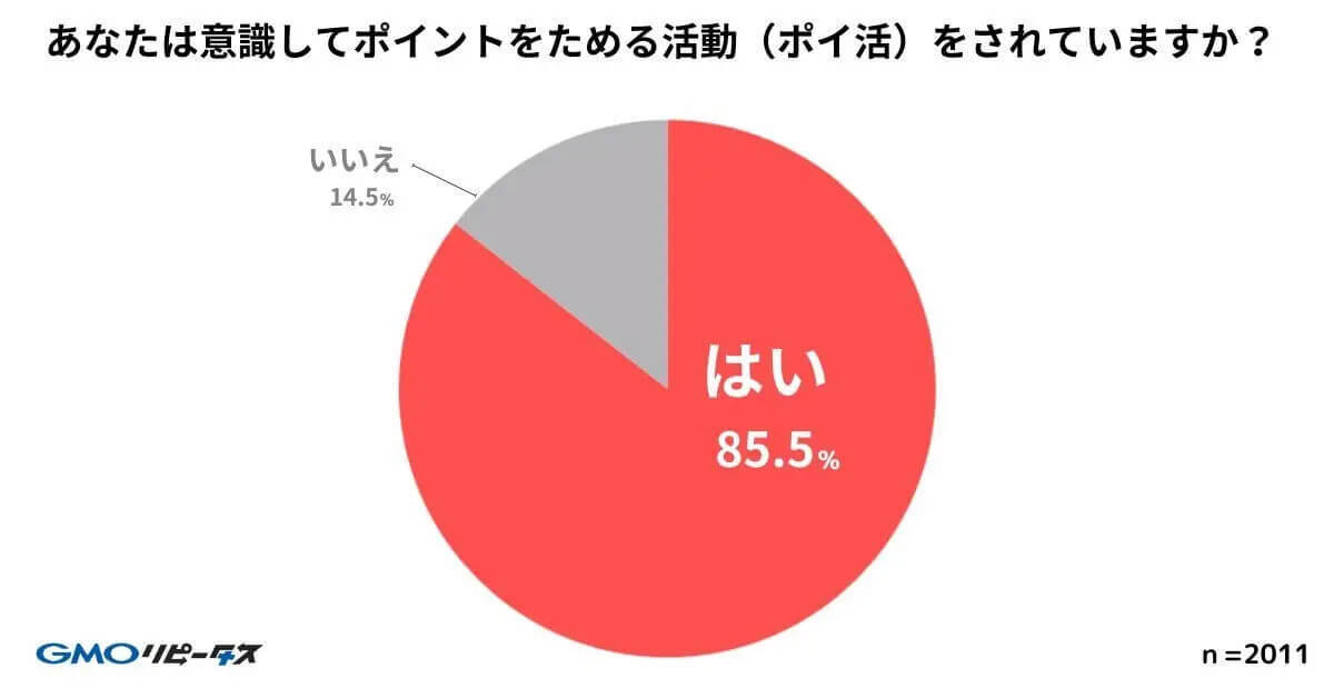 ポイ活ユーザーの82.5％が、ポイント機能の優越でサービス継続を判断【GMOメディア調べ】