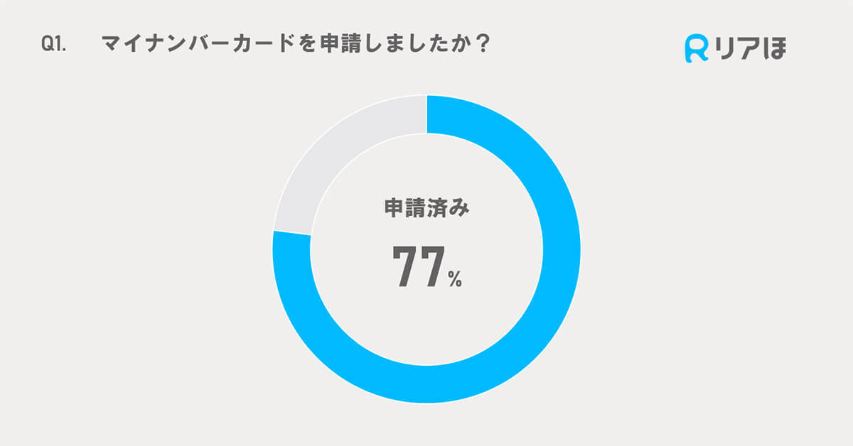 「マイナ保険証」登録するも利用してないが8割、その理由は?【リアほ調べ】