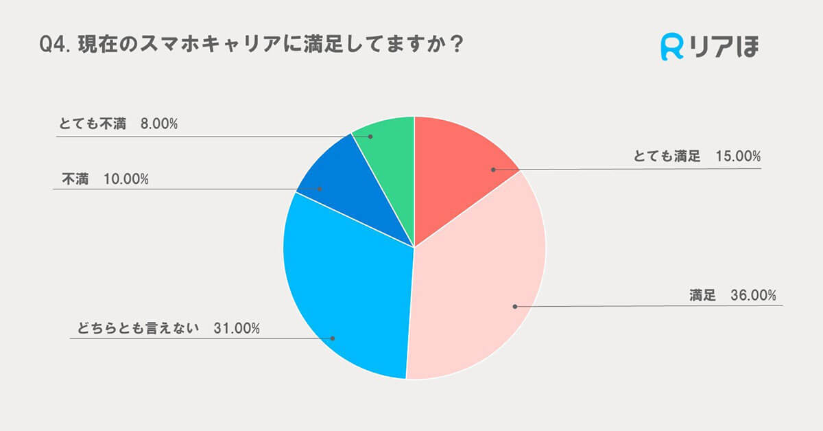 スマホの料金、みんなは月々いくら？ キャリアに不満を感じる理由の1位はやっぱり『高い料金』