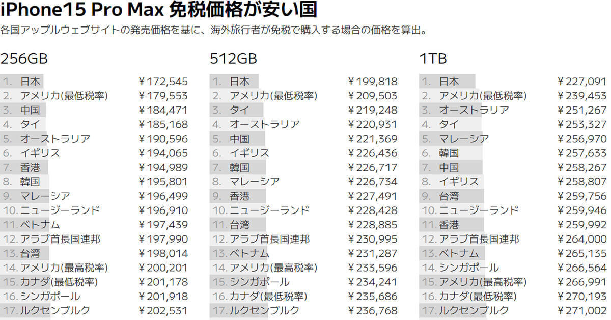 海外旅行者が「iPhone 15」シリーズを一番安く買える国は? 世界38カ国で比較【Nukeni調べ】