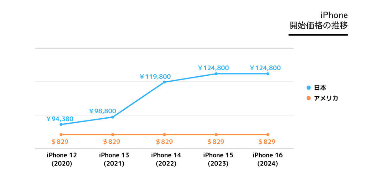 日本の「iPhone 16 シリーズ」価格はアメリカ、中国に次いで世界で3番目に安い【Nukeni調べ】