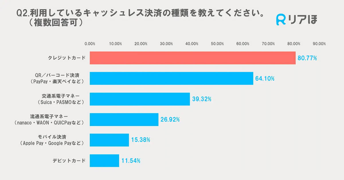 QRコード決済の利用者数1位はPayPay！ これほど選ばれる理由とは？【リアほ調べ】