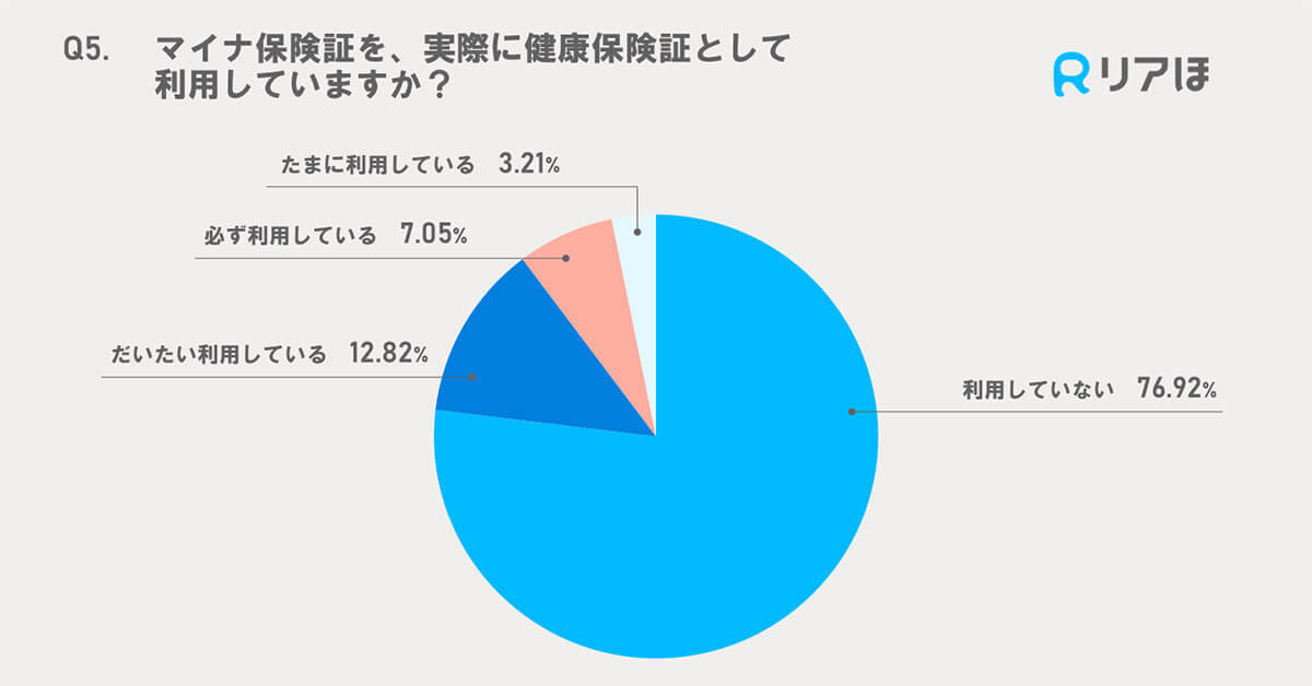 「マイナ保険証」登録するも利用してないが8割、その理由は?【リアほ調べ】