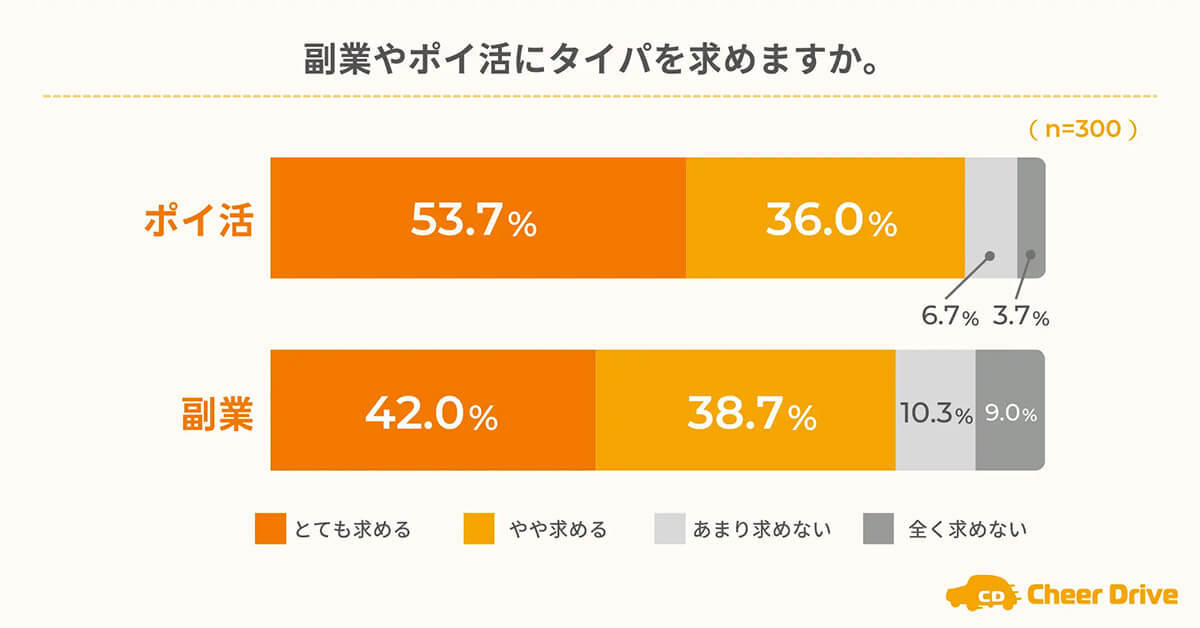 ポイ活は「ほったらかし」系が人気、1位「ウォーキング」2位「運転」3位「動画視聴」