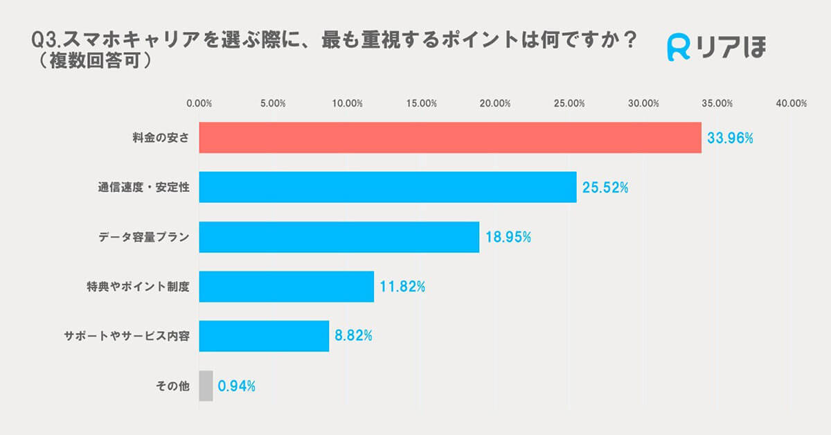 スマホの料金、みんなは月々いくら？ キャリアに不満を感じる理由の1位はやっぱり『高い料金』