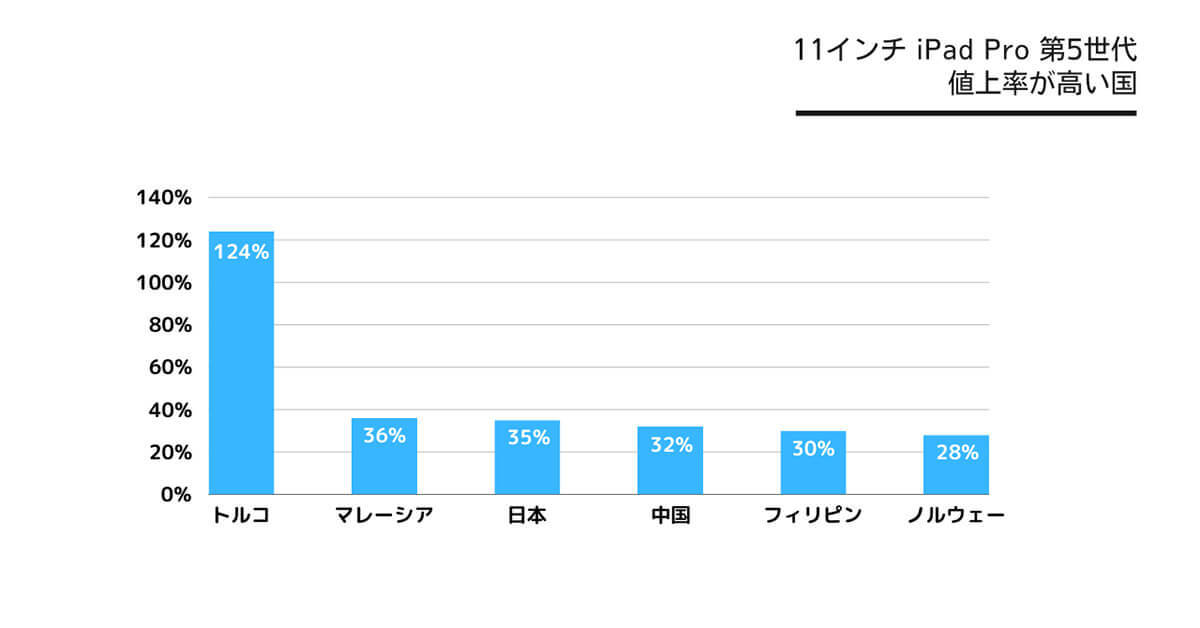 新型iPad Pro日本での発売価格は世界で6番目に安いが、3年で7万円以上も値上げ！【Nukeni調べ】