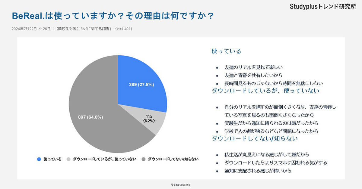 【高校生のSNS事情】9割がインスタで鍵垢、3割超がBeReal.利用も『通知に振り回されたくない』の声