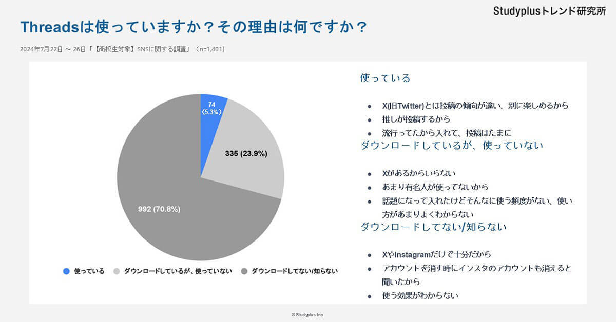 【高校生のSNS事情】9割がインスタで鍵垢、3割超がBeReal.利用も『通知に振り回されたくない』の声