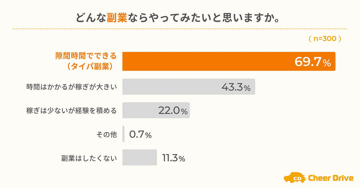 ポイ活は「ほったらかし」系が人気、1位「ウォーキング」2位「運転」3位「動画視聴」