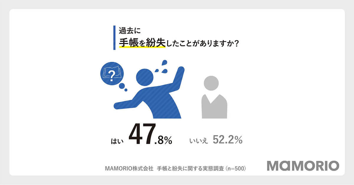 いまだに「手帳は紙」派が約7割…手帳アプリにしないワケは？【MAMORIO調べ】