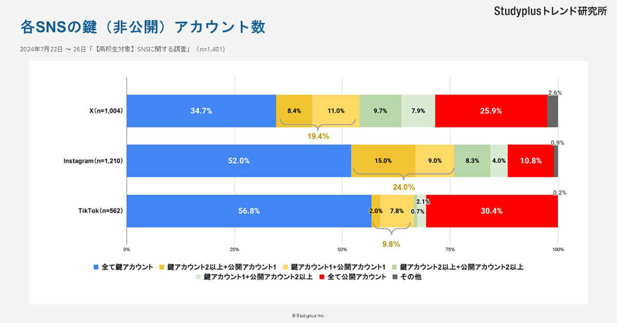 【高校生のSNS事情】9割がインスタで鍵垢、3割超がBeReal.利用も『通知に振り回されたくない』の声