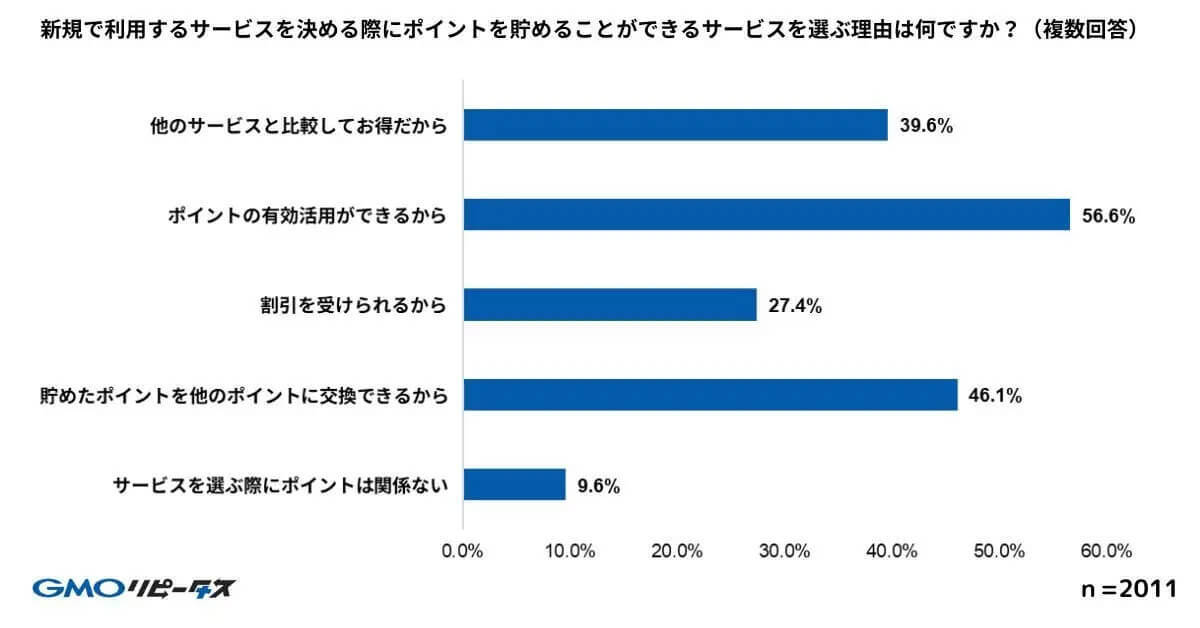 ポイ活ユーザーの82.5％が、ポイント機能の優越でサービス継続を判断【GMOメディア調べ】