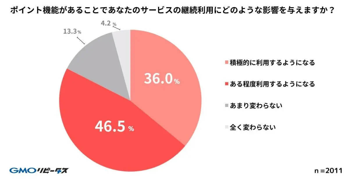 ポイ活ユーザーの82.5％が、ポイント機能の優越でサービス継続を判断【GMOメディア調べ】