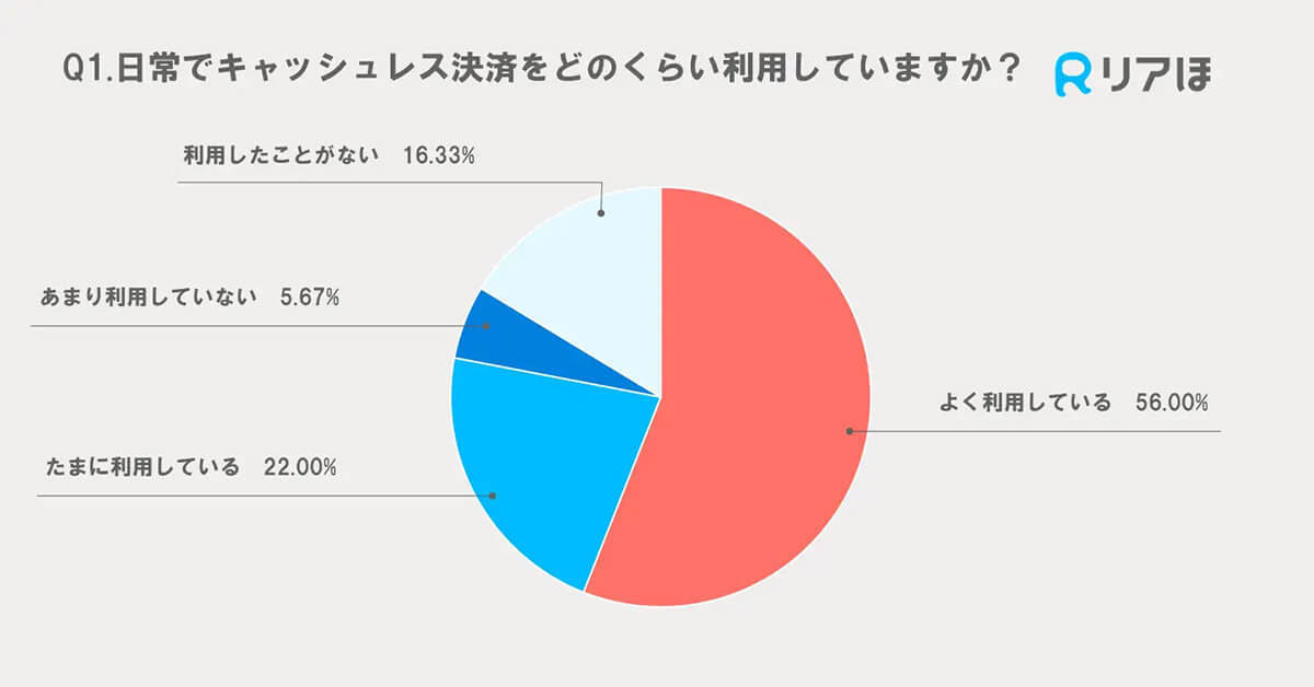 QRコード決済の利用者数1位はPayPay！ これほど選ばれる理由とは？【リアほ調べ】