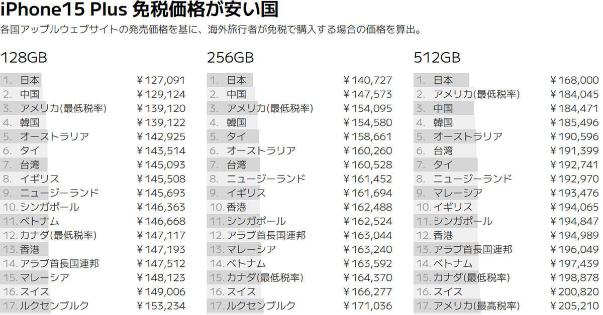 海外旅行者が「iPhone 15」シリーズを一番安く買える国は? 世界38カ国で比較【Nukeni調べ】