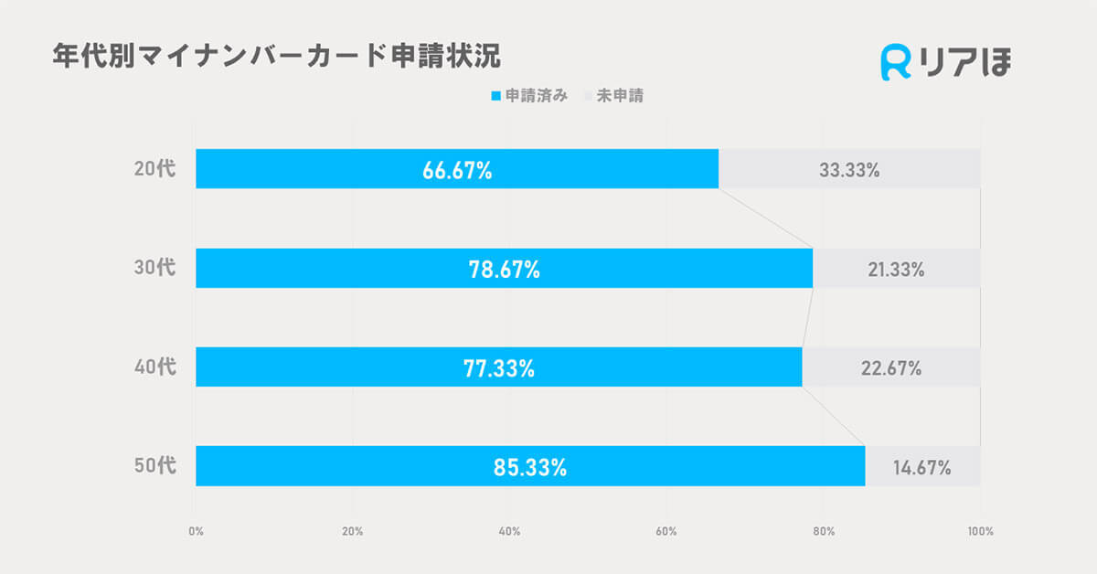 「マイナ保険証」登録するも利用してないが8割、その理由は?【リアほ調べ】