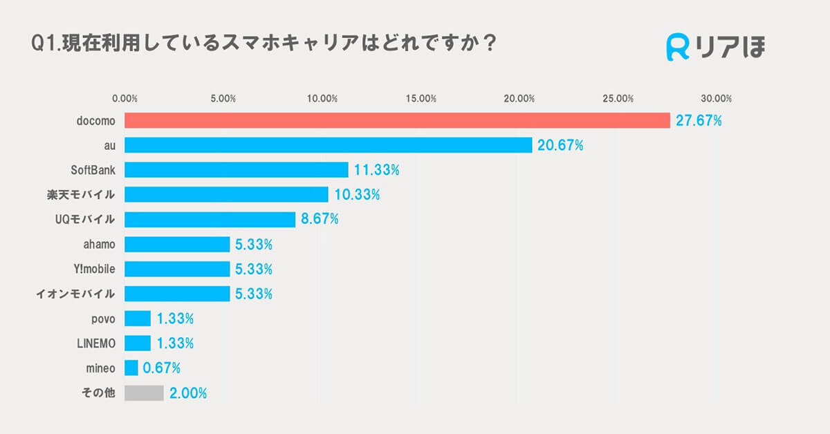 スマホの料金、みんなは月々いくら？ キャリアに不満を感じる理由の1位はやっぱり『高い料金』