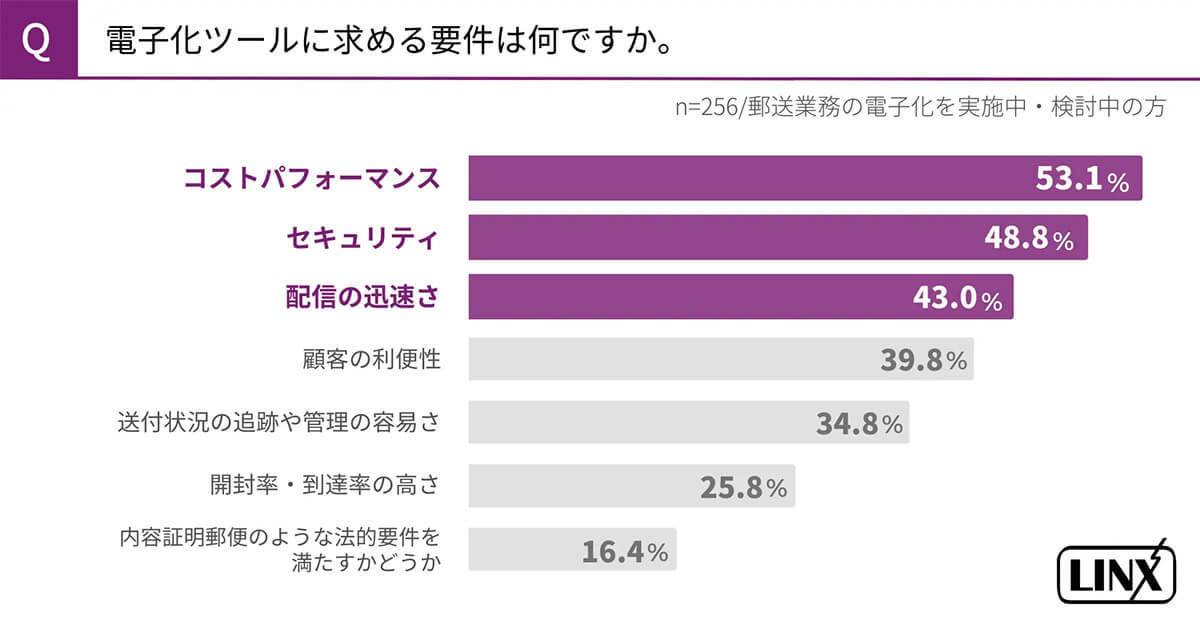 2024年10月郵便料金値上げの代替ツールとしてEメール・SMSが新たな主流に？