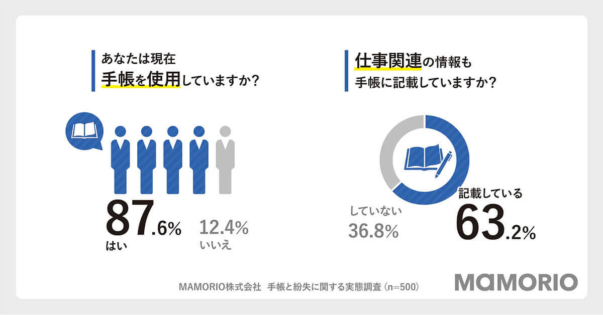 いまだに「手帳は紙」派が約7割…手帳アプリにしないワケは？【MAMORIO調べ】