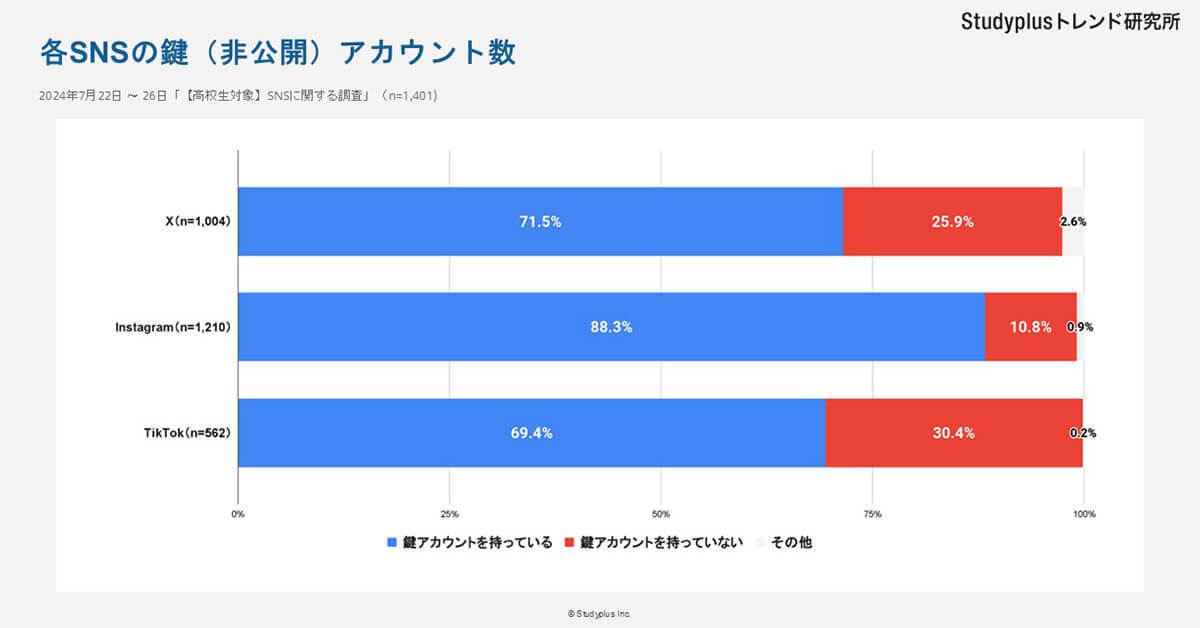 【高校生のSNS事情】9割がインスタで鍵垢、3割超がBeReal.利用も『通知に振り回されたくない』の声