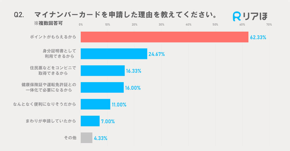 「マイナ保険証」登録するも利用してないが8割、その理由は?【リアほ調べ】