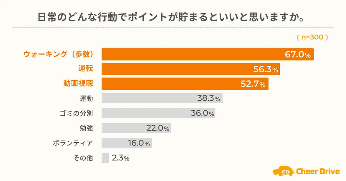 ポイ活は「ほったらかし」系が人気、1位「ウォーキング」2位「運転」3位「動画視聴」